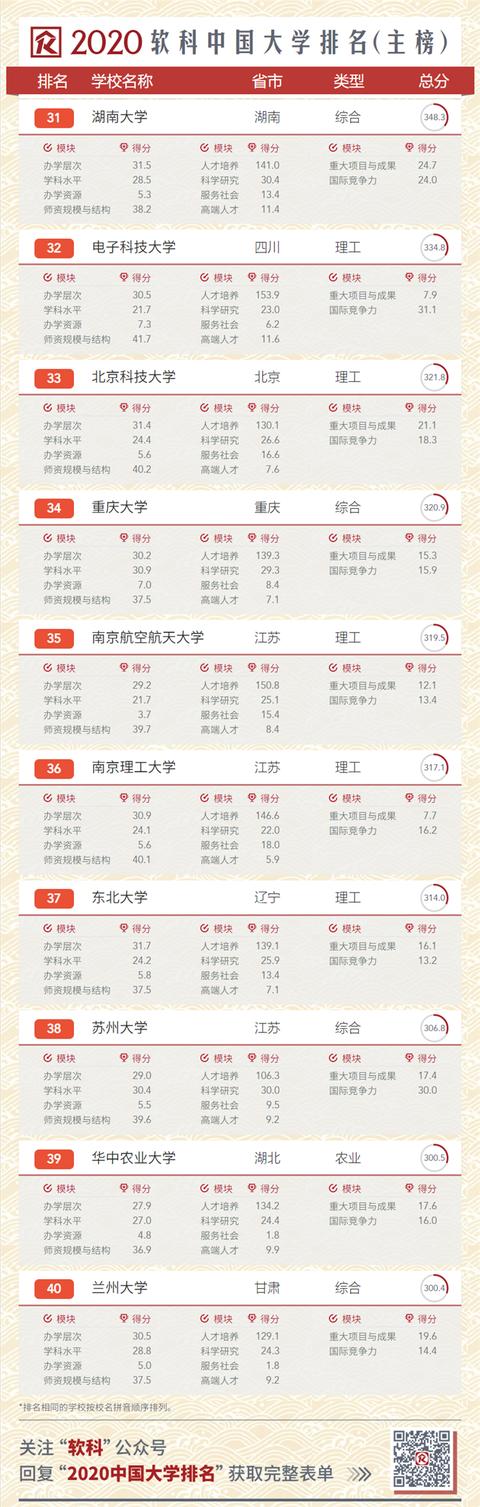 2020中国大学排名发布!南大超复旦,浙大第三