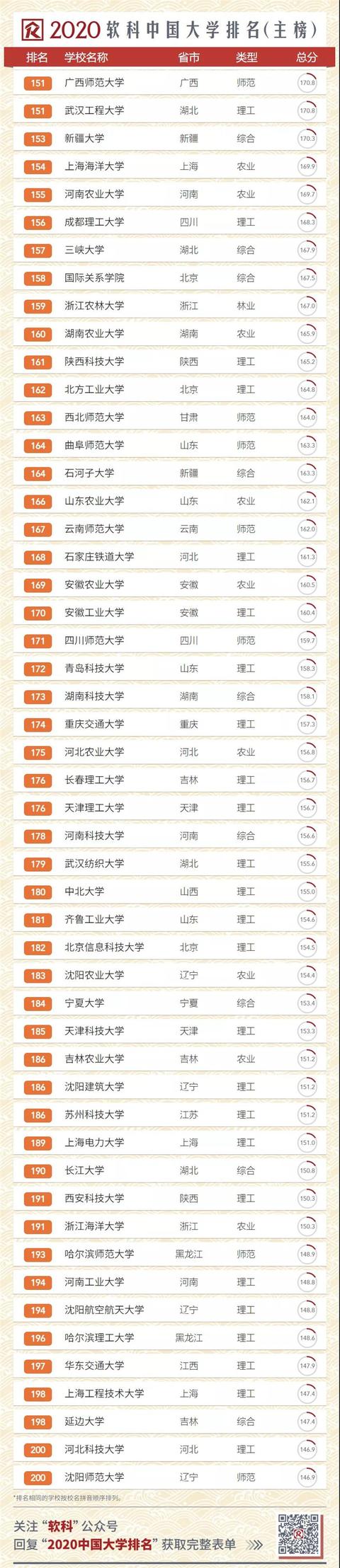 2020中国大学排名发布!南大超复旦,浙大第三