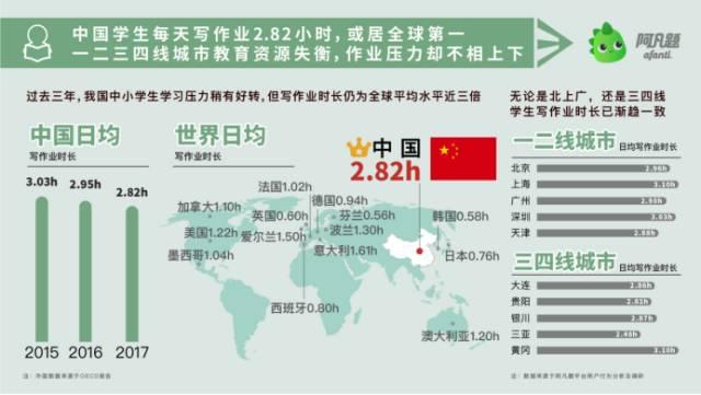 重庆中小学生成熬夜族全国之最 津京沪紧随其后