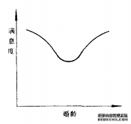 老年婚姻满意程度曲线