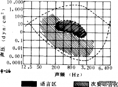 人耳的听阈和听域