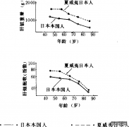 肝脏的老化