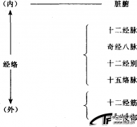 经络学说