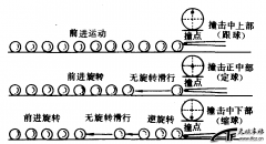 台球杆法